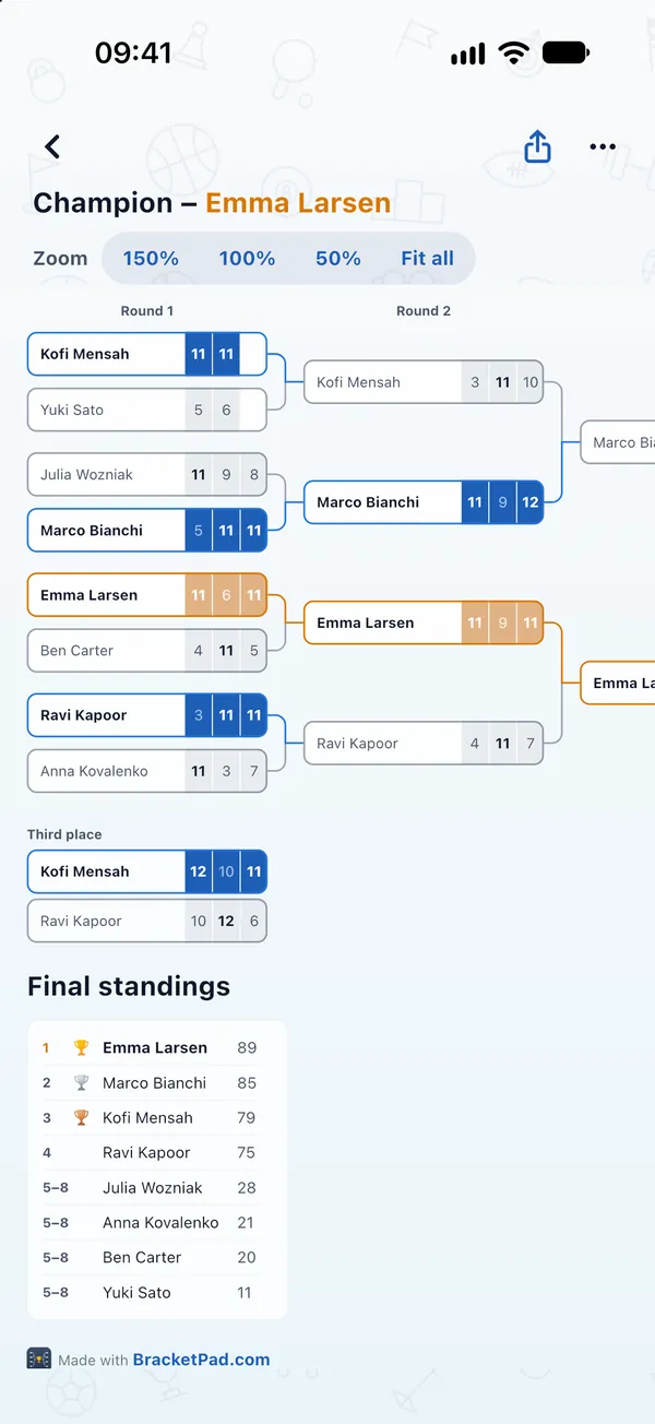 An eight-player knockout scored set by set: Emma Larsen is champion, with a third-place match and the final standings below.